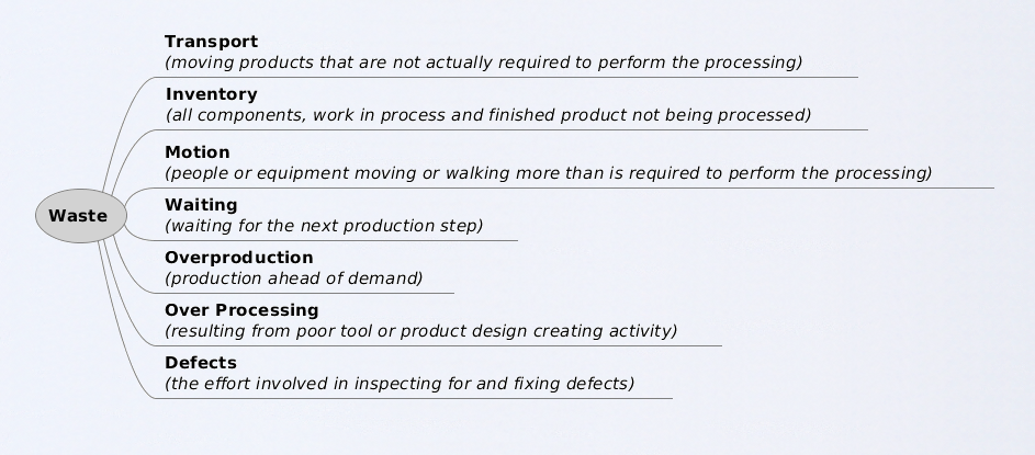 Lean Manufacturing Company Seven Wastes
